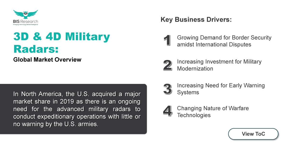 3D & 4D Militry Radaras Market