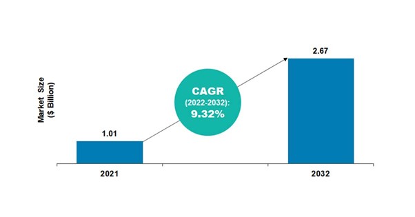 3D protein structure analysis market