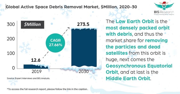 Active Space Debris Removal Market