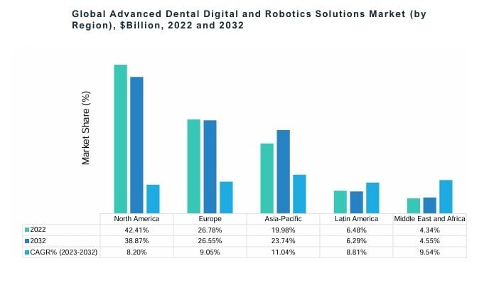 Advanced Dental Digital and Robotics Solutions Market by Region