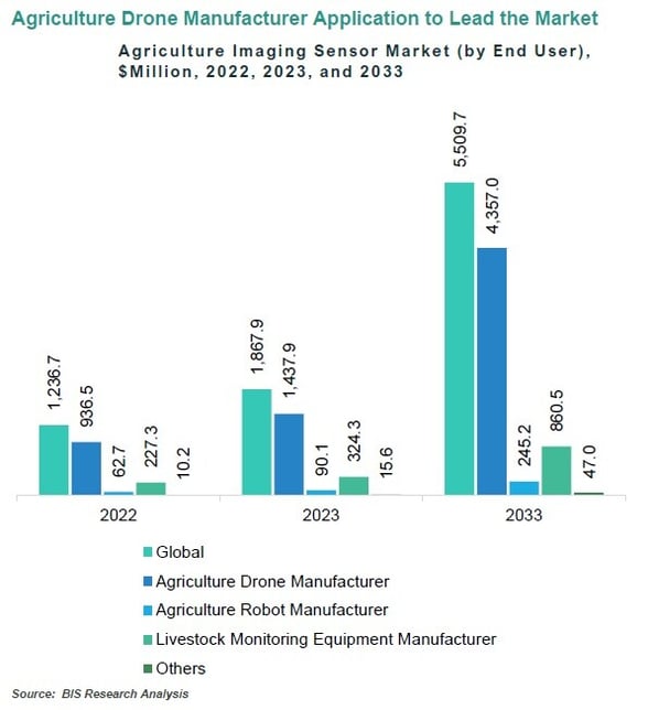 Agriculture Imaging Sensor Market Segmentation by End User