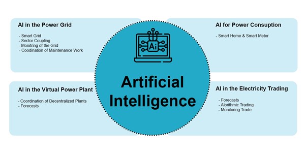 Application of AI in energy sctor