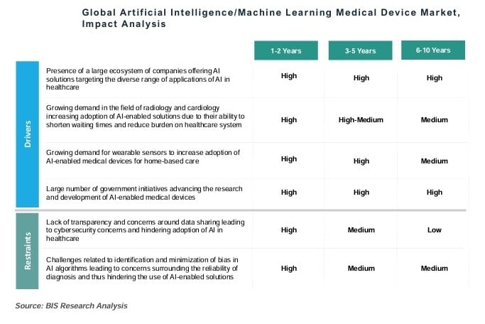 Artificial IntelligenceMachine Learning Medical Device Market Impact Analysis