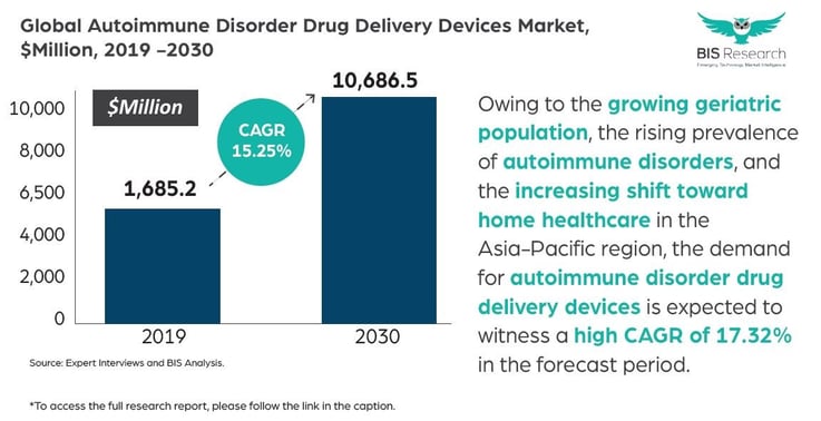 Autoimmune Disorder Drug Delivery Devices Market