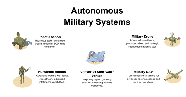 Automated Military Systems