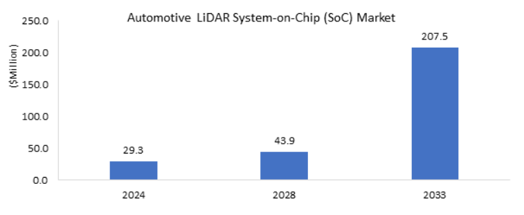 Automotive LiDAR System-on-Chip (SoC) Market Analysis