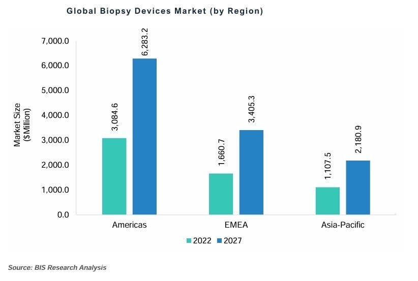 Biopsy Devices Market by Region