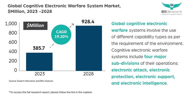 Cognitive electronic warfare system market