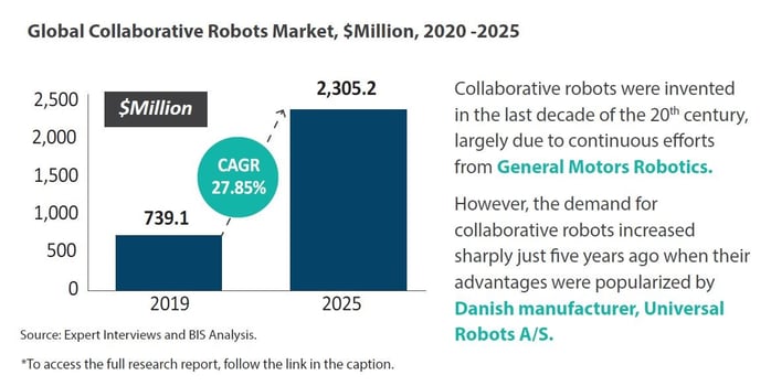 Collaborative Robots