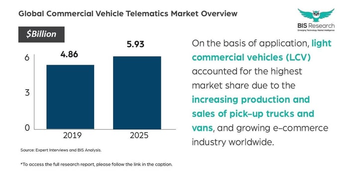 Commercial Vehicle Telematics