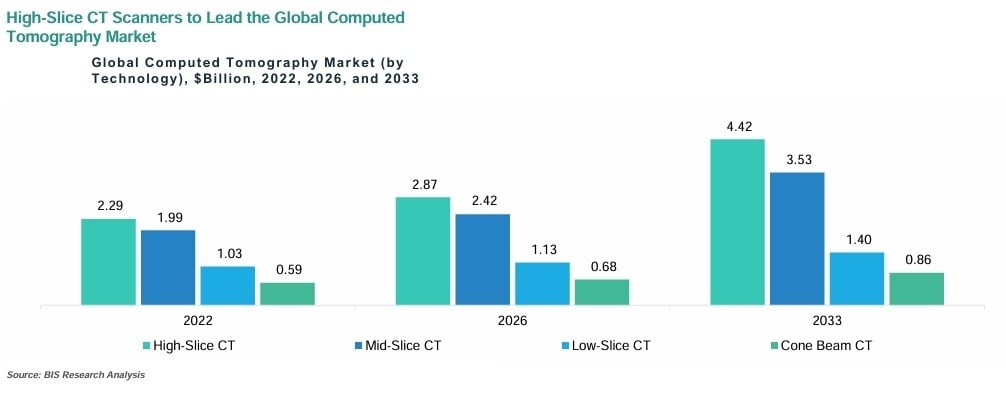 Computed Tomography Market by Technology