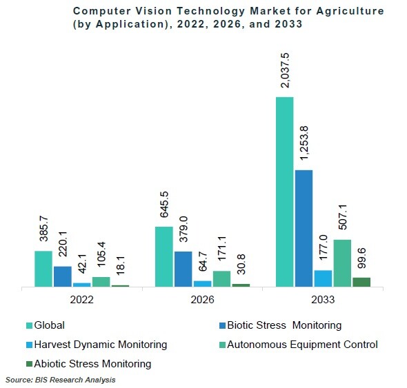 Computer Vision Technology Market for Agriculture by Application