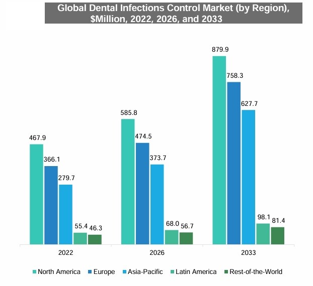 Dental Infections Control Market by Region