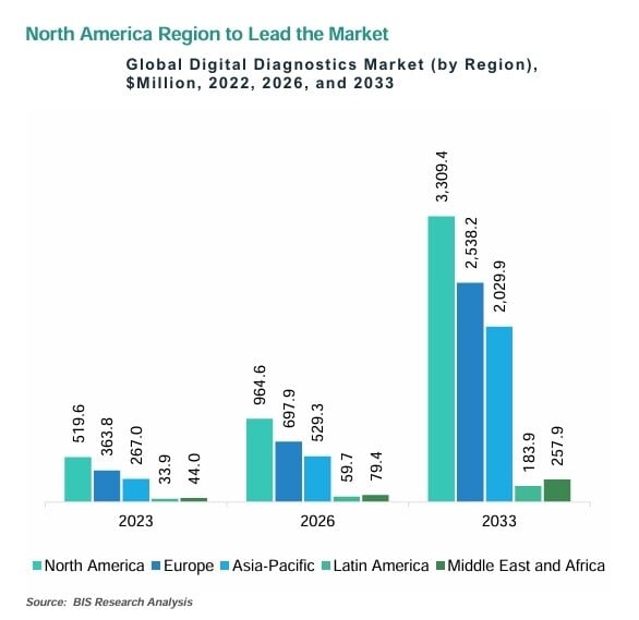 Digital Diagnostics Market by Region