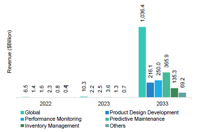 Digital twin market by application