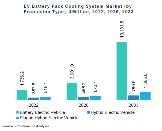 EV Battery Pack Cooling System Market Segmentation by Propulsion Type