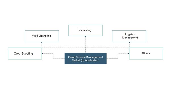 Figure 1 Applications of smart vineyard management technology