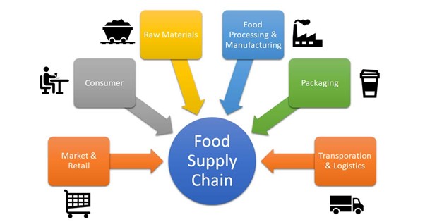 Figure 1 Food supply chain structucture