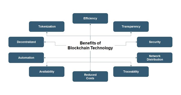 Figure 1 advantages of blockchain technology