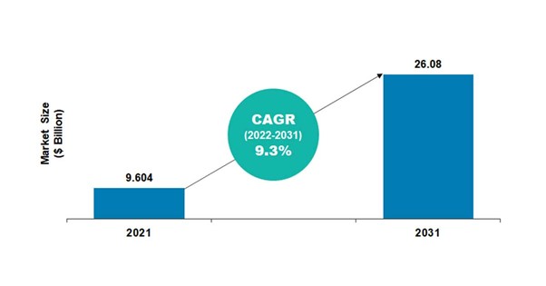 Figure 2 High performance textile market growth