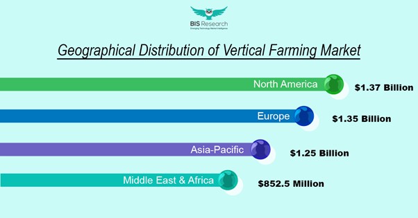 Geographical Distribution of Vertical Farming Market