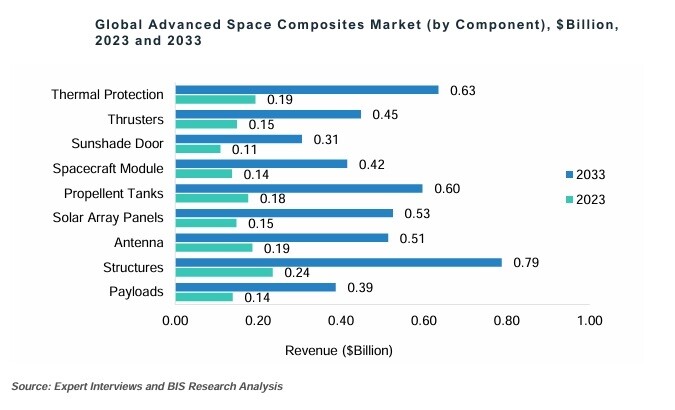 Global Advanced Space Composites Market (by Component)