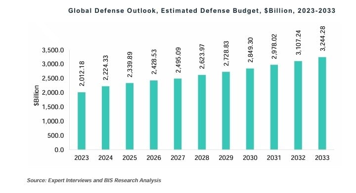 Global Defense Outlook, Estimated Defense Budget, $Billion, 2023-2033