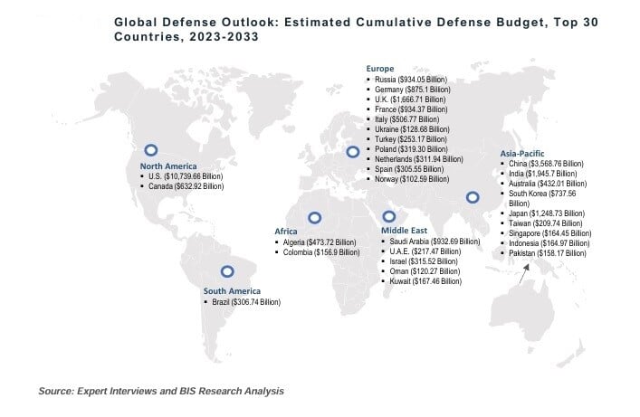 Global Defense Outlook-Estimated Cumulative Defense Budget, Top 30 Countries