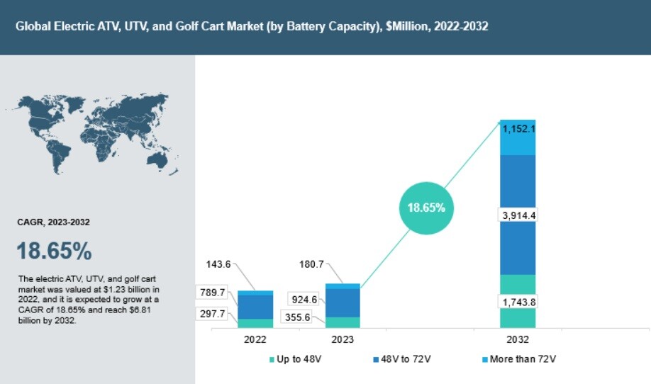 Global Electric ATV, UTV, and Golf Cart Market by Battery Capacity