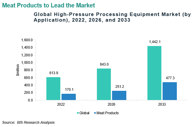 Global High-Pressure Processing Equipment Market Segmentation by Application