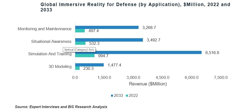 Global Immersive Reality for Defense (by Application), $Million, 2022 and 2033