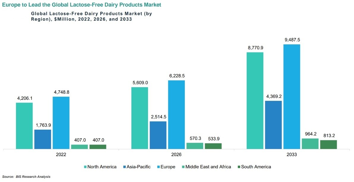 Global Lactose-Free Dairy Products Market Segmentation