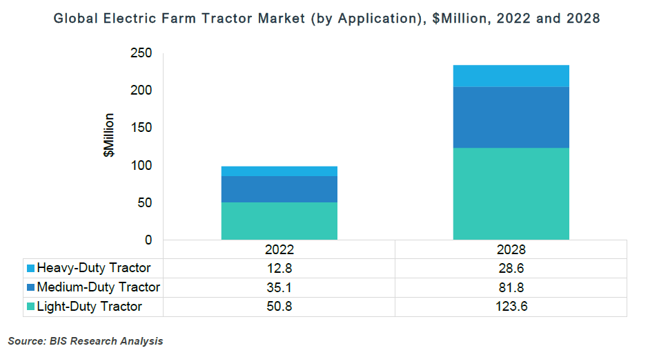 Global Market Segmentation of Electric Farm Tractors by Application