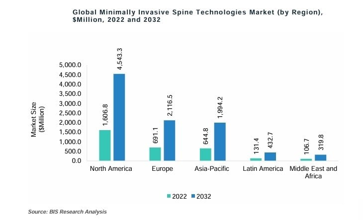 Global Minimally Invasive Spine Technologies Market by Region