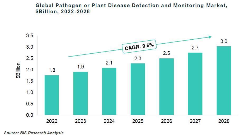 Pathogen or Plant Disease Detection and Monitoring Market