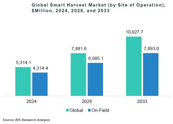 Global Smart Harvest Market Segmentation by Operation Site