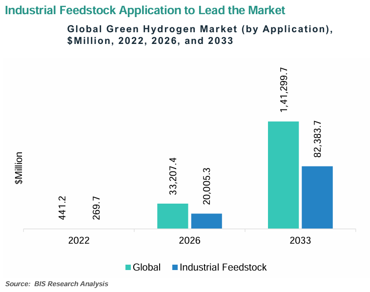 Green Hydrogen Market Segmentation by Application