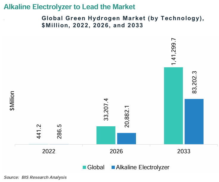 Green Hydrogen Market Segmentation by Technology