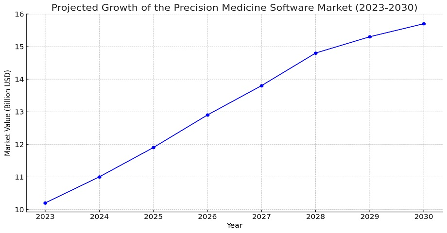 Growth of the Precision Medicine Software market