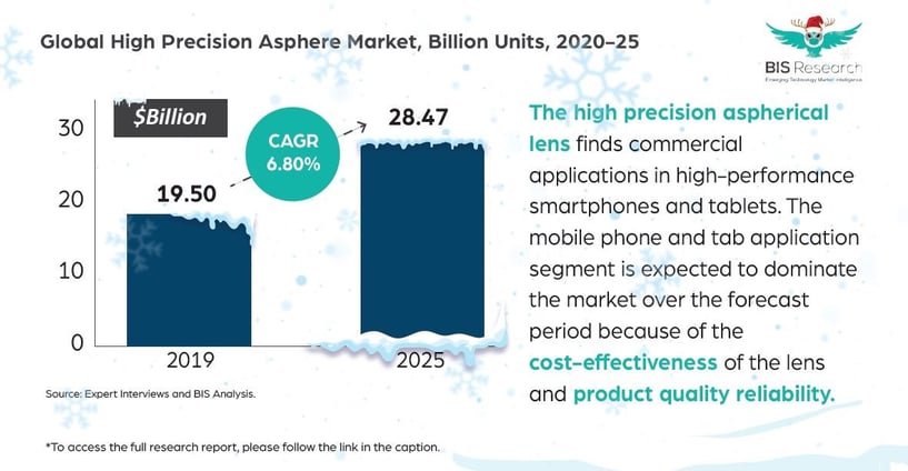 High Precision Asphere Market