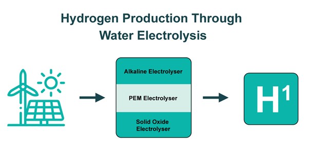 Hydrogen Production