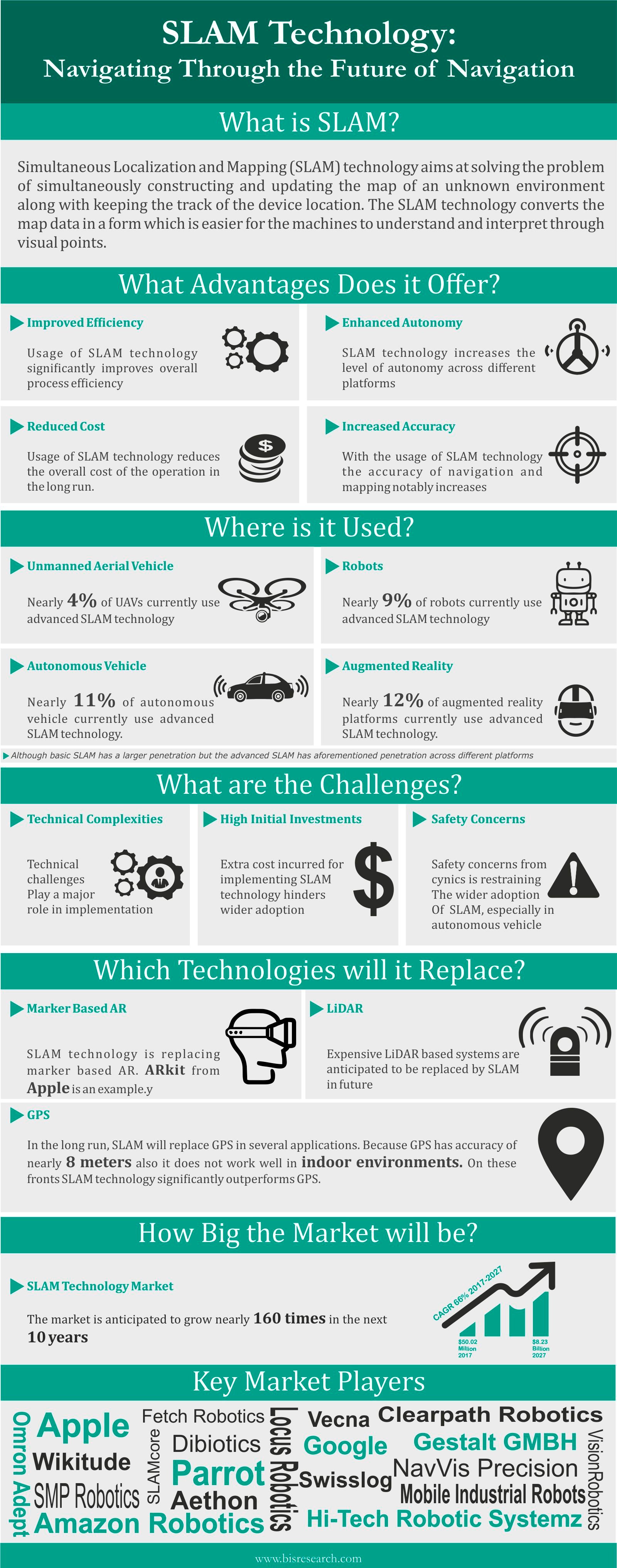 SLAM Technology Market