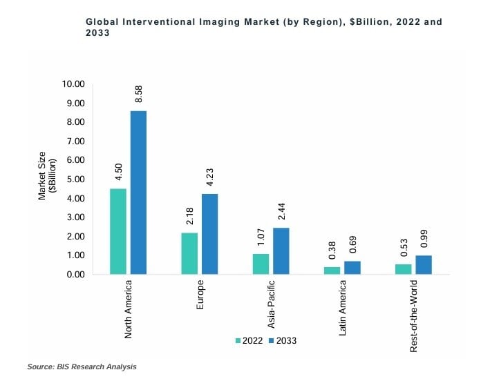 Interventional Imaging Market by Region