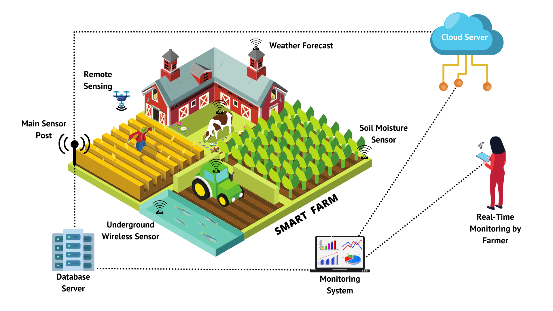 IoT in Agriculture (3)
