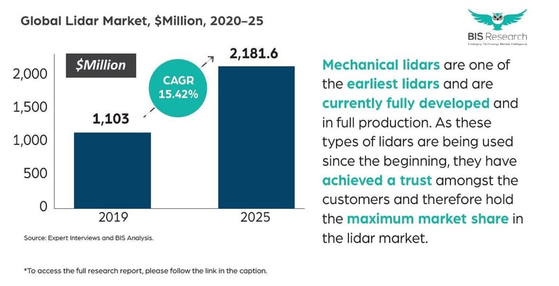 Lidar Market