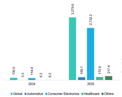 Lomg range wireless testing market