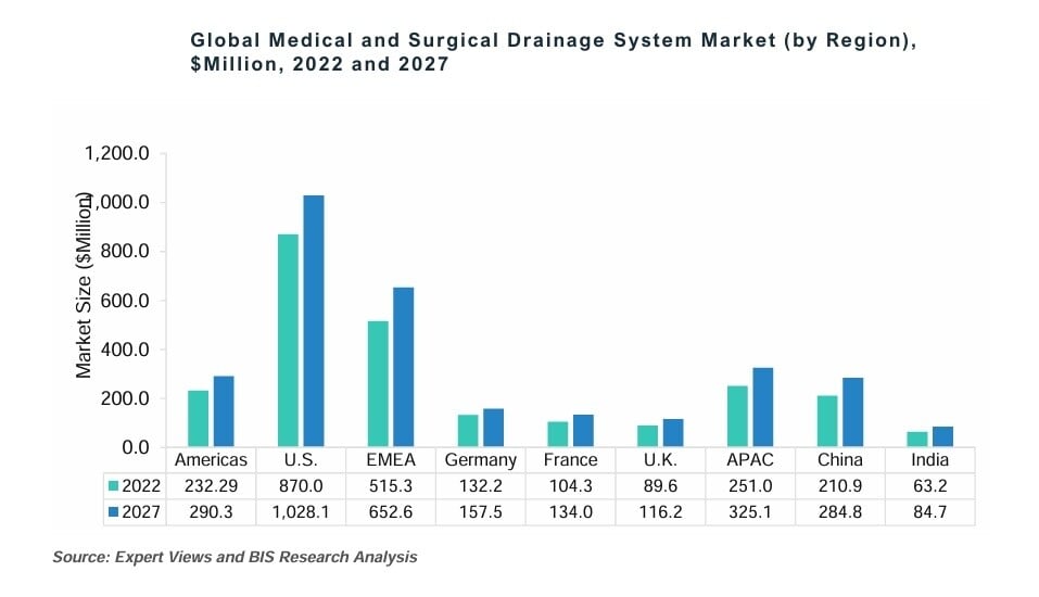 Medical and Surgical Drainage System Market by Region