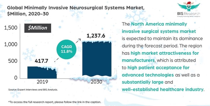 Minimally Invasive Neurosurgical Systems Market