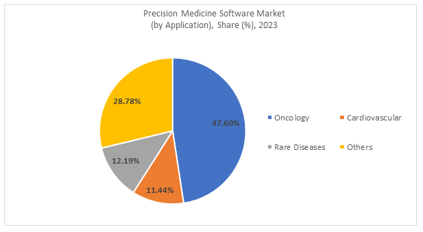 Precision Medicine Software Market Blog info