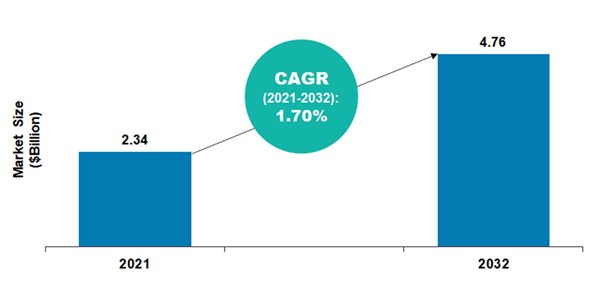 Radiation-Hardened Electronics for Space Application Market